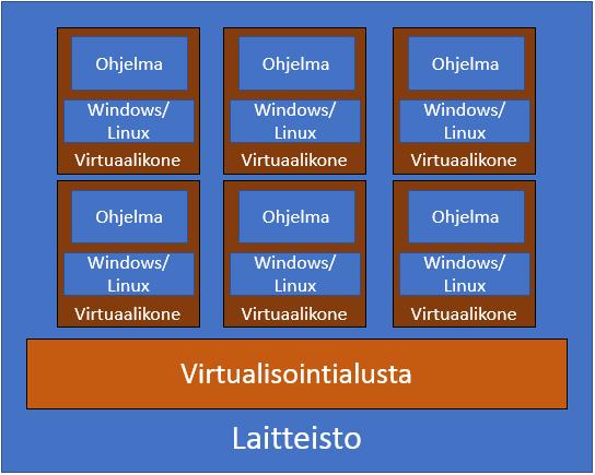 14 kulje isäntäkäyttöjärjestelmän kautta, vaan virtualisointialusta kommunikoi suoraan laitteistolle. (Hämäläinen 2007; Portnoy 2012, 21-22; Tulloch 2010, 23.