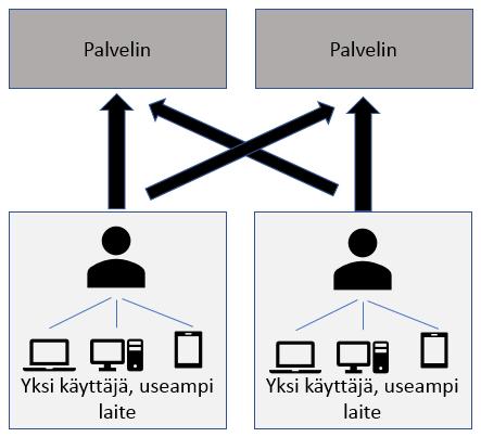 17 Access Licensen joko käyttäjälle tai laitteelle.