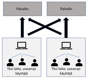 hallita palvelinta yhdeltä tietyltä laitteelta. Kuvissa 4 ja 5 havainnollistetaan näiden kahden lisenssin eroavaisuus.