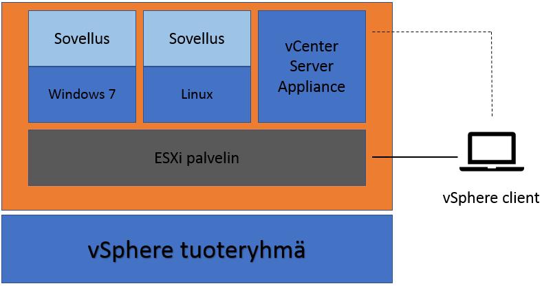 18 4 VSPHERE JA ESXI Vsphere on VMwaren valmistama tuoteryhmä, johon sisältyy esimerkiksi vsphere client, vcenter ja ESXi.