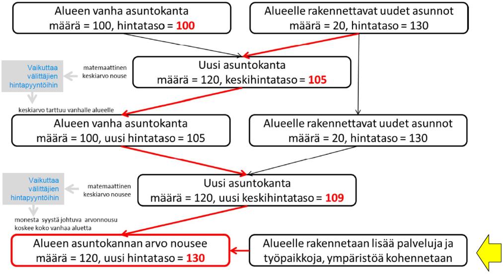 Positiivisen kierteen mahdollistama arvonnousu Alla on havainnollistettu periaatteellisella