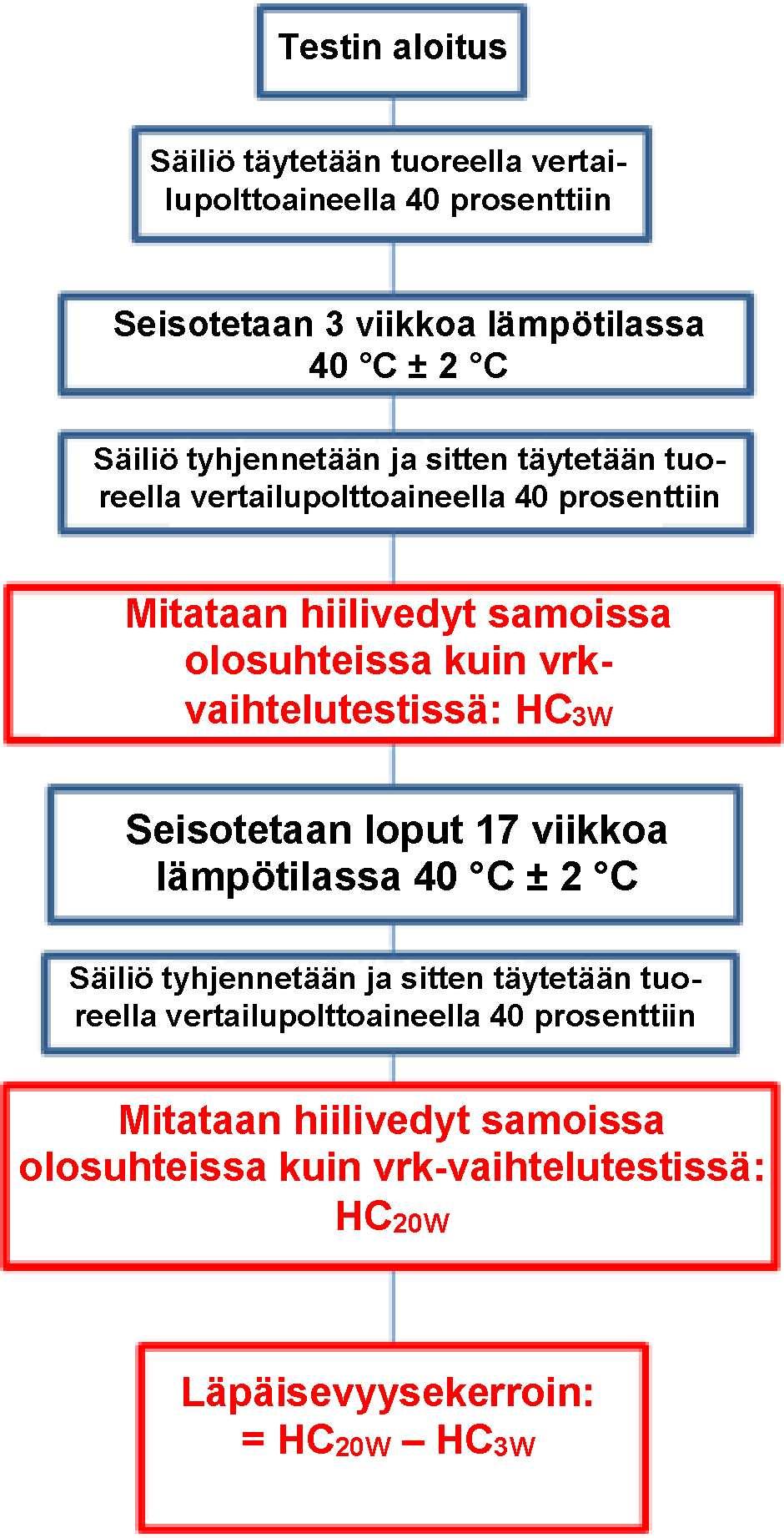 7.7.2017 L 174/9 5.1.3.1.4 Mitataan käytettävissä oleva butaanikapasiteetti 50 ja 300 polttoainevanhentamissyklin jälkeen. Mittauksessa säiliö täytetään E-säännön nro 83 liitteessä 7 olevassa 5.1.6.