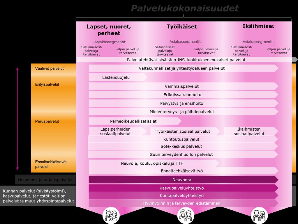 Järjestä ohjaa palvelutuotantoa palvelukokonaisuuksien ja - ketjujen avulla Maakunta vastaa siitä, että palvelut sovitetaan yhteen toimiviksi asiakaslähtöisiksi palvelukokonaisuuksiksi ja - ketjuiksi.