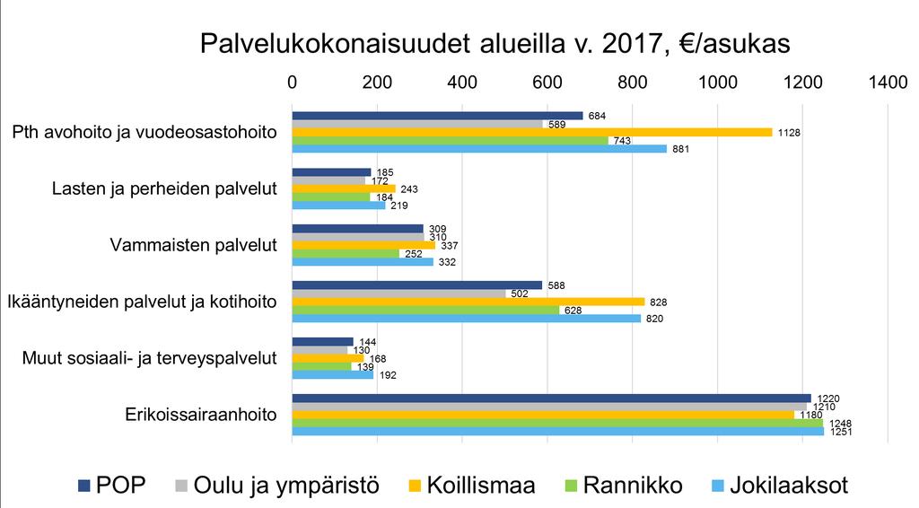 Tarkastelu ei huomioi eroja alueiden palvelutarpeissa (sote-tarvekerroin) Lähde: Tilastokeskus 1/2019 Yhteensä v.