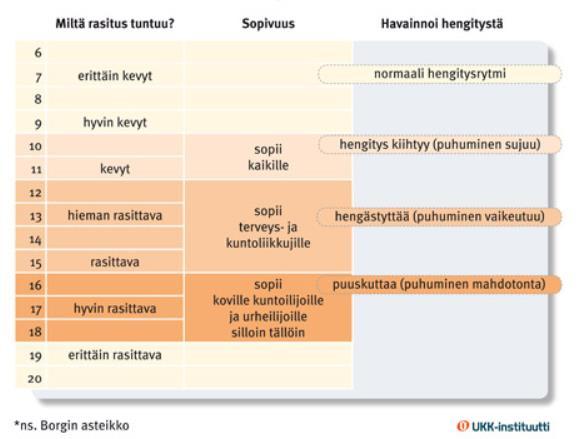 20 Kuva 4. Borgin asteikko (UKK-instituutti 2016a). Lihaskuntoharjoittelun tarkoituksena on vahvistaa muuttuvaa kehoa kestävämmäksi, varsinkin lantionpohjan- ja ryhtilihasten osalta.