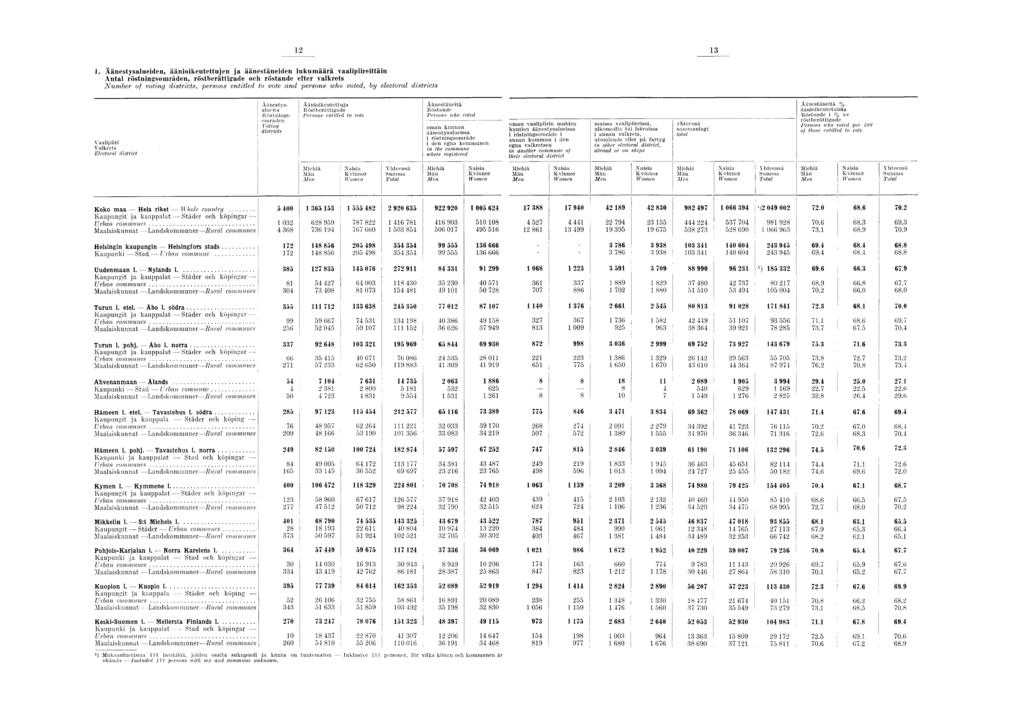 3. Äänestysalueden, äänokeutettujen ja äänestäneden lukumäärä vaalprettän Antal rustnngsområden, röstberättgade och röstande cter valkrets N u m b e r of votng d strcts, persons enttled to vote a n d