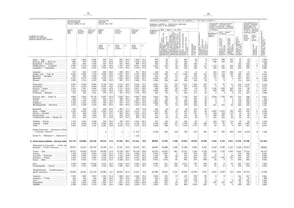 9 Vaalpr ja kunta Valkrets och kommun Electoral dstrct and commune Äänokeutettuja Köstberättgadc Persons enttled to vote Mehä Män Men K vnn or Summa Äänestänetä Höstande Persons who voted Mehä M än M