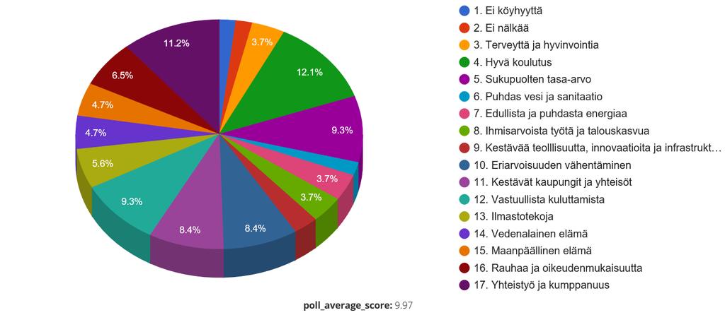 Kuvassa 5 on nähtävissä ensimmäiseen työpajaan osallistujien näkemykset siitä, mitkä heidän mielestään ovat osallisuuteen liittyen tärkeimpiä kestävän kehityksen tavoitteista.