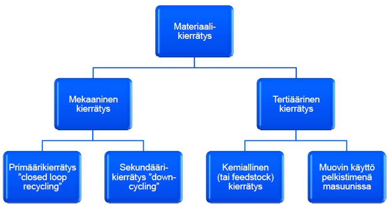 13 3 MEKAANINEN KIERRÄTYS 3.