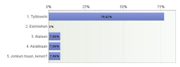 21. Onko joku nykyisessä työpaikassasi Vastaajien määrä: 206 21. Onko joku nykyisessä työpaikassasi Vastaajien määrä: 314 Kyllä Ei Yhteensä Keskiarvo Kyllä Ei Yhteensä Keskiarvo 1.