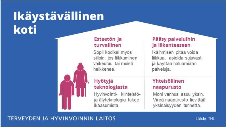 Ikääntyneiden keskimääräinen asumisväljyys oli vuonna 2014 Päijät-Hämeessä 55 m 2 /hlö, mikä on 2 m 2 enemmän kuin koko maan yli 65-vuotiailla.