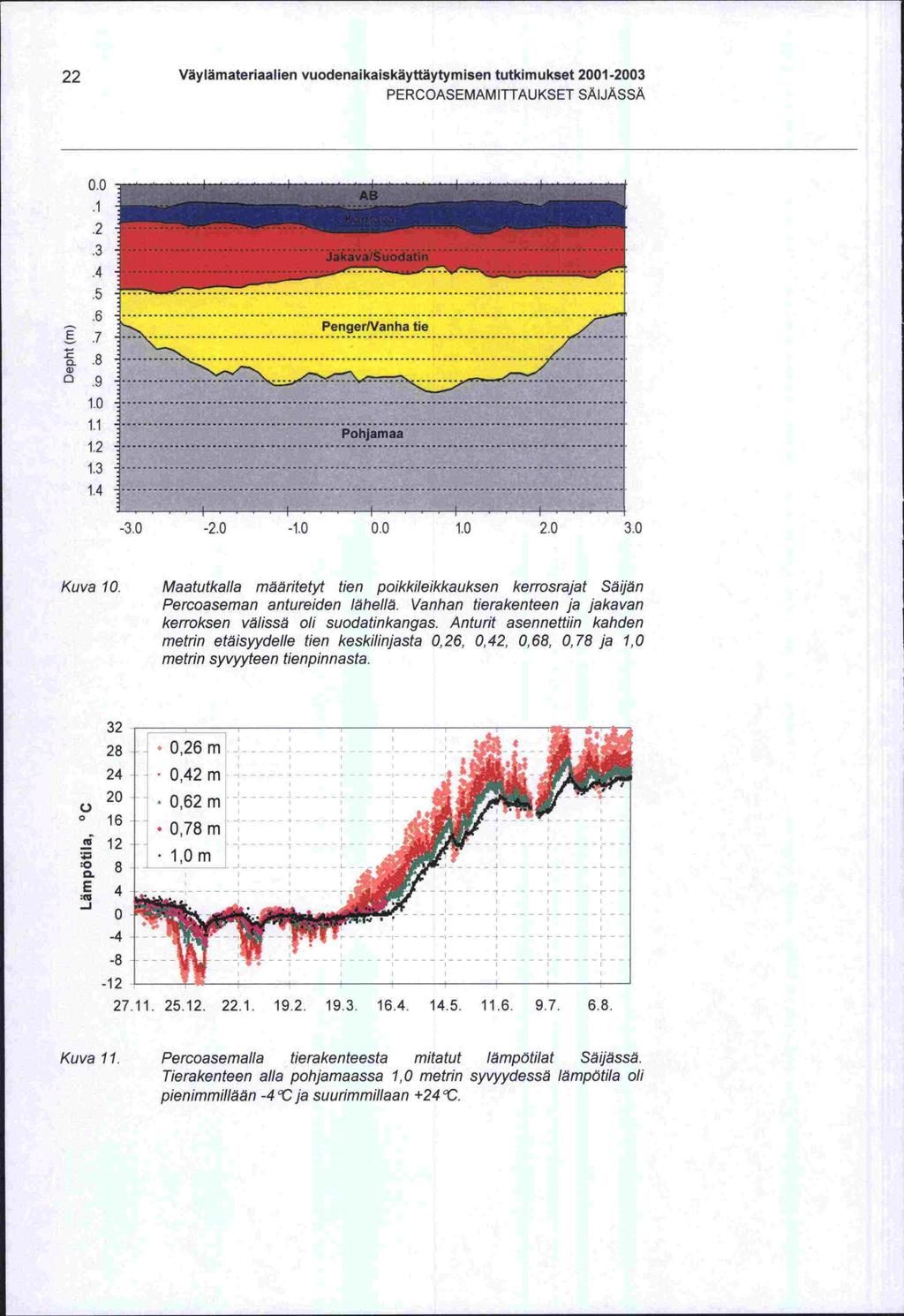 22 Väylämateriaalien vuodenaikaiskäyttäytymisen tutkimukset 2001-2003 PERCOASEMAMITTAUKSET SAIJASSA 00 2 4 11... Pohjam 12 1.3 1.4-3.0-2.0-1.0 0.0 1.0 2 0 3.0 Kuva 10.