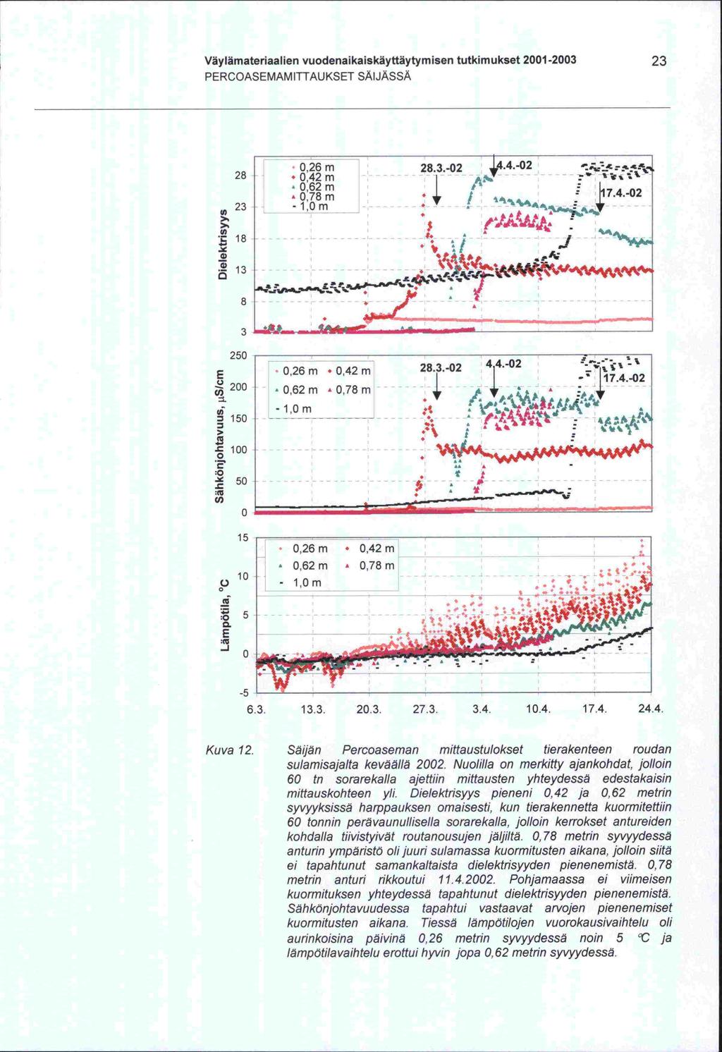 I 60 tn 60 Väylämateriaalien vuodenaikaiskäyttäytym isen tutkimukset 2001-2003 23 PERCOASEMAMITTAUKSET SAIJÄSSA > 28 23-0,26m 1 0,42m 0,62m å.0,78m -1,0m 28.3.-02 44.4.O2 1 /, ---.-- _a, f.', 7.4.02 ;.