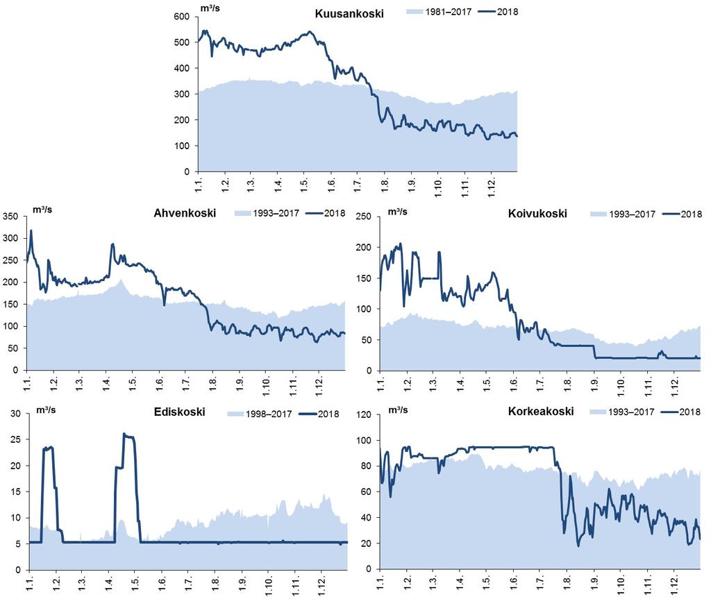 Kuva 5. Kymijoen virtaama (m 3 /s) Kuusankoskella, länsihaarassa Ahvenkoskella ja Ediskoskella sekä itähaarassa Koivukoskella ja Korkeakoskella vuonna 2018 sekä pidemmällä aikavälillä.