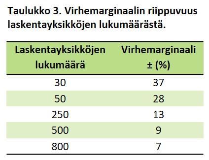 Mitä enemmän laskentayksikköjä lasketaan, sitä luotettavampia tuloksista tulee. 2.3.1.