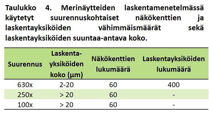 laskeutuskammioon (Hydro-Bios tai Zwerver). Näytteen annettiin laskeutua häiriöttömässä paikassa aina näytemäärälle ohjeistetun ajan (HELCOM 2017).