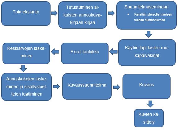 27(32) ja niiden pohjalta järjestetään myös koetilaisuus jossa lasten vanhemmat ja päiväkotien henkilökunta kokeilevat kuvien toimivuutta käytännössä.