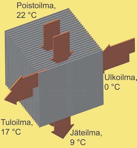 72 Talotekniikan IV-lämmönsäätö IV-tehtäviä Mikä on osa LTO1 ja mitä sille joskus käy- tön aikana tapahtuu? Huurtuu tukkoon Miten tätä tapahtumaa valvotaan ja miten siihen puututaan?