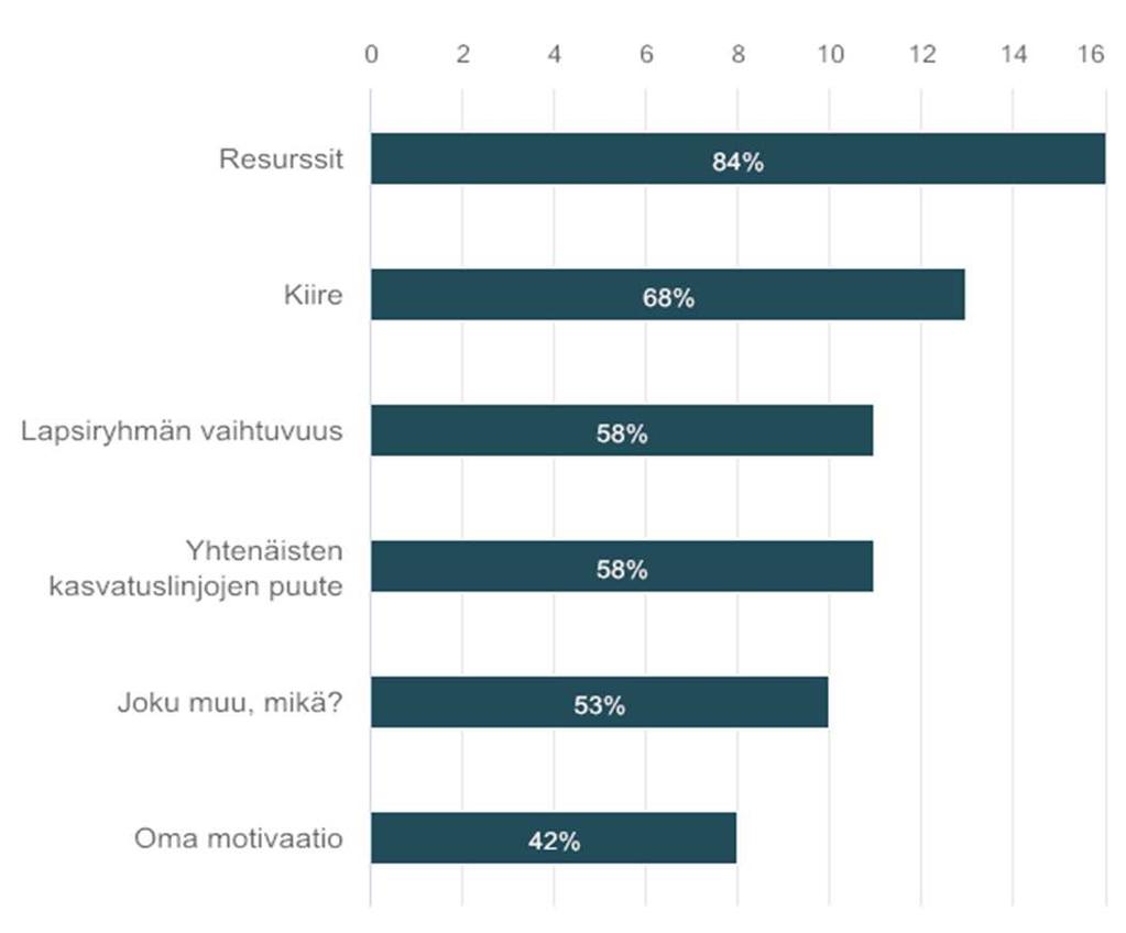 28 suurimmiksi heikentäviksi tekijöiksi resurssit (84%) sekä kiireen (68%).