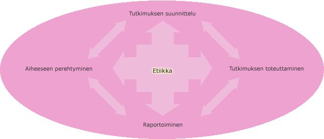 26 6 PROJEKTIN EETTISYYS JA LUOTETTAVUUS Opinnäytetyöprosessin jokaiseen vaiheeseen liittyi eettisiä kysymyksiä (Kuva 9) (Koppa 2009).