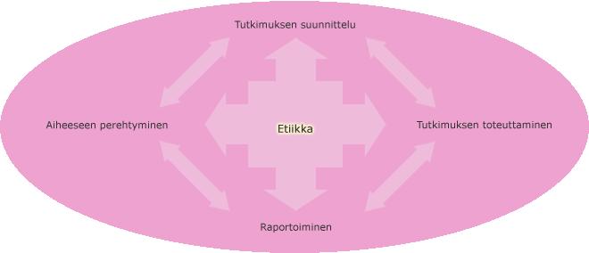 26 6 PROJEKTIN EETTISYYS JA LUOTETTAVUUS Opinnäytetyöprosessin jokaiseen vaiheeseen liittyi eettisiä kysymyksiä (Kuva 9) (Koppa 2009).