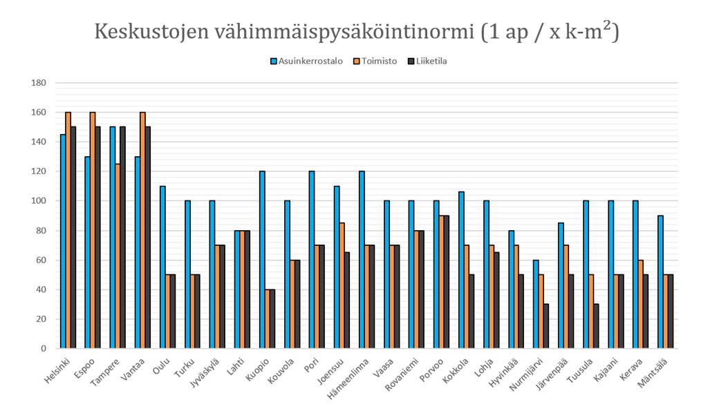 Pysäköinti Hki, Espoo, Tre, Vantaa Hämeenlinna, Pori ja Kuopio Lähde: Opinnäytetyö