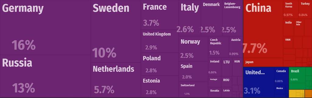 Suomen Tuontimaat, 65,4 Mrd USD Venäjä 8,37 Mrd USD, 13 % 2017