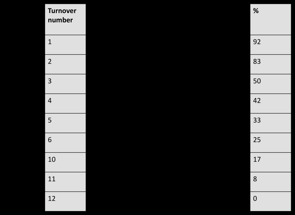 Table 3 The effect of turnover number to the owner s equity in the stock when the payment time is 30 days net (Rauhala 2011, 132-133.