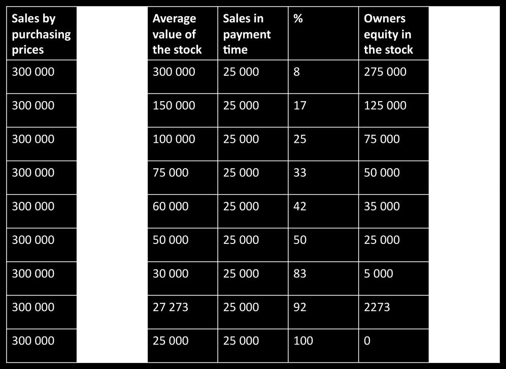 If the turnover number is only 6, the owner s equity is cut to half from in payment time. The figure clearly illustrates that ordering right amount can relies money to other actions.