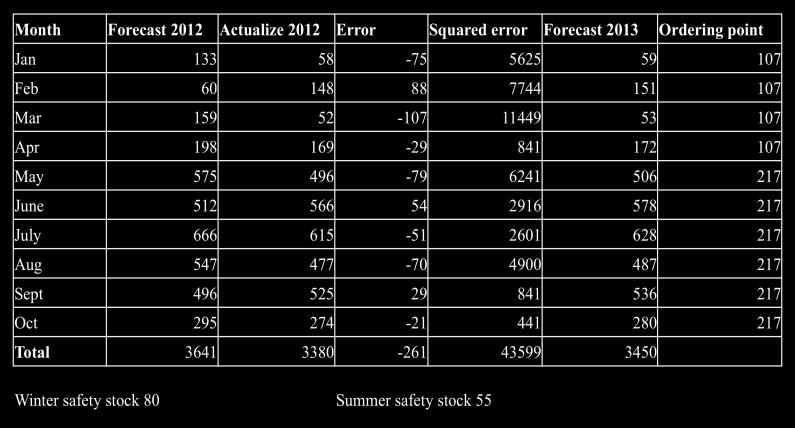 One can see from the table nine that the safety limits varies from each product. Some have better forecasts because of stable demand and some products have very fluctuating demand.