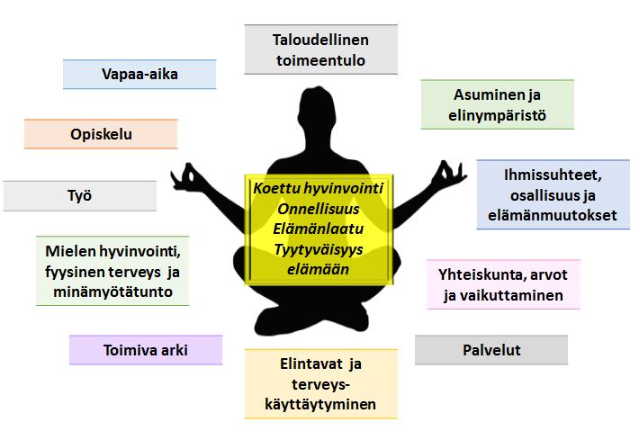 Hyvinvoinnin edistäminen (hyte) on näihin asioihin vaikuttamista Tavoitteena hyvä arki ja hyvä elämä.