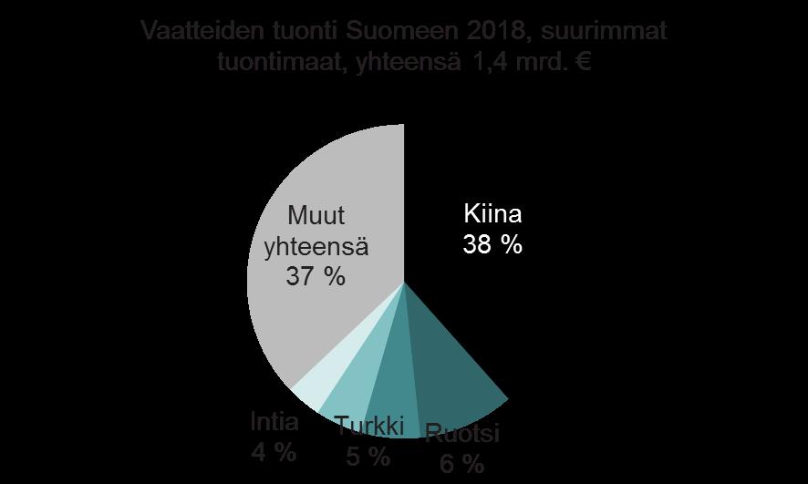 Lähde: Tullin