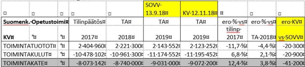 PÖYTÄKIRJA 12/2018 5 94 13.12.2018 Talousarvio 2019 käyttötalouden käyttösuunnitelmat 179/02.02.00/2018 SOVV 13.12.2018 94 Lisätiedot: talouspäällikkö Petri Mellanen, puh. 050 378 6711 etunimi.