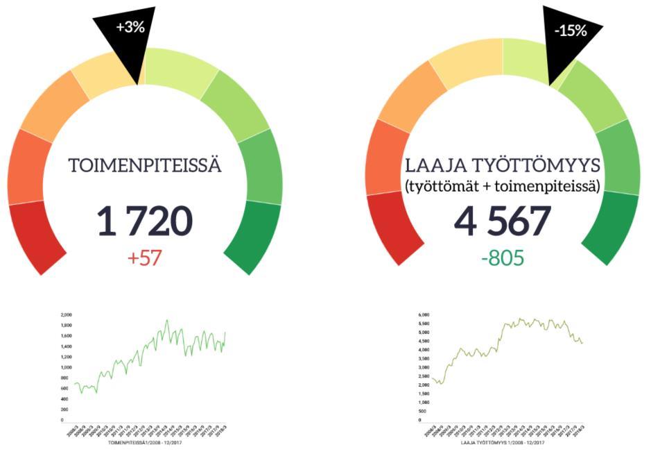 TYÖTTÖMÄT TYÖHAKIJAT Työttömien, lomautettujen ja toimenpiteissä olevien määrä TOIMENPITEISSÄ