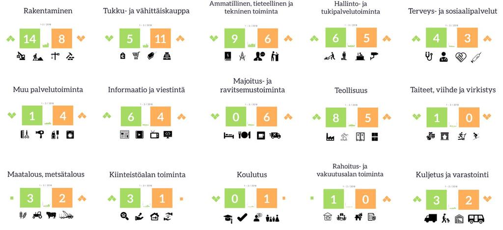 ja ravitsemustoiminta 14 13 11 9 9 5 5 2 Maatalous ja metsätalous Kuljetus ja varastointi Ei tiedossa