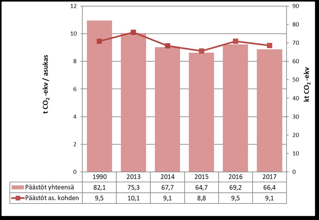 Kuvassa 23 on esitetty päästöjen kehitys yhteensä ja asukasta kohden vuonna 1990 ja vuosina 2013 2017, kun teollisuuden päästöt ovat mukana tarkastelussa.