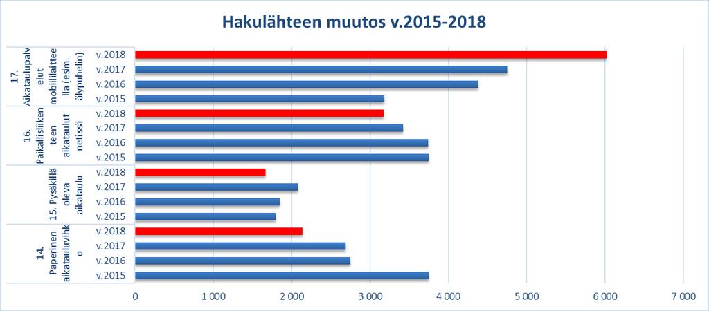 Jo lähes 50 % aikatauluhauista tapahtuu Lappeenrannassa mobiililaitteella (46 %).