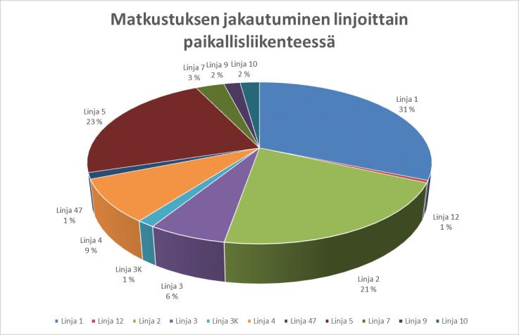 16 / 38 Linjat 1, 2 ja 5 hoitavat 75 % koko Lappeenrannan paikallisliikenteen matkasuoritteista. 4.2 PALI-liikenne Palveluliikenteen linjoista enää kaksi on käytössä; P1 Kiiskinmäki ja P3 Kivisalmi.
