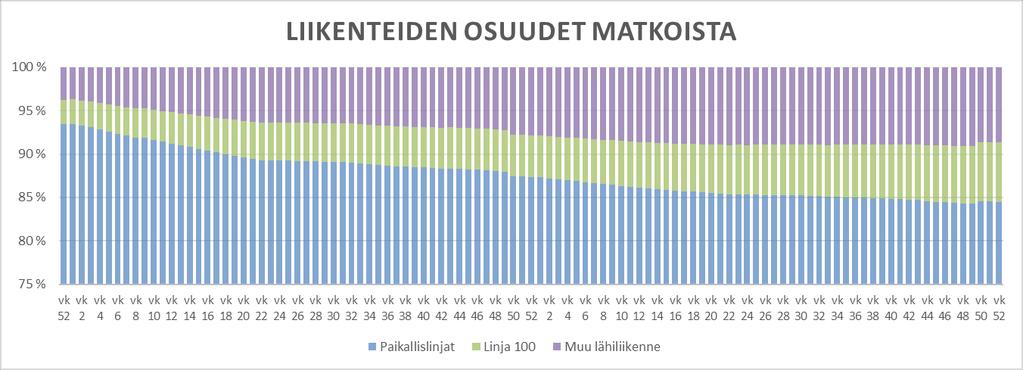 17 / 38 Kuva: Kaupungin ostaman Joutsenon suunnan liikenteen 12 kk matkustajamääräkehitys Waltti-liikenteen osalta. Linjan 100 (ELY) Lappeenranta-Joutseno-Imatra matkustajamäärä on 12 kk jaksolla 131.