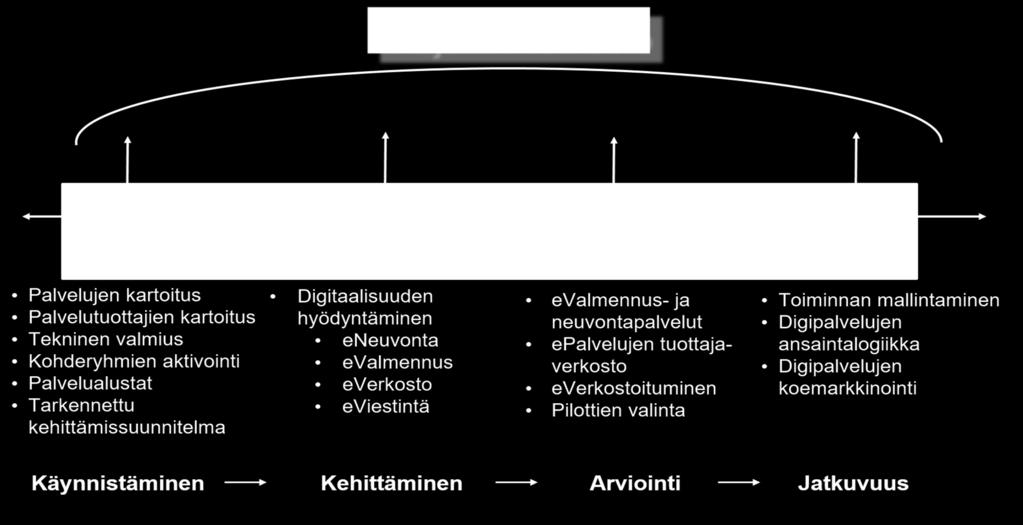 pilottien valinta Kilpailutus ja koulutus Pilotointi Palvelujen