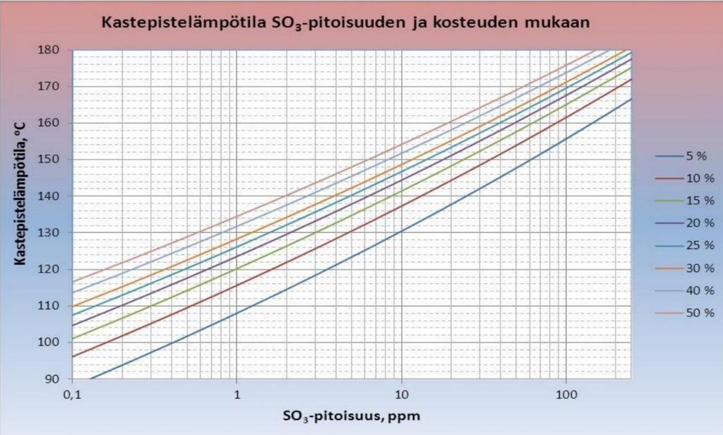 15 rikkihappo pääsee tiivistymään kattilan kylmimpien osien lämpöpinnoille, se aiheuttaa pinnoilla syöpymistä. (Huhtinen 2000, 99 100.) Kuva 4.