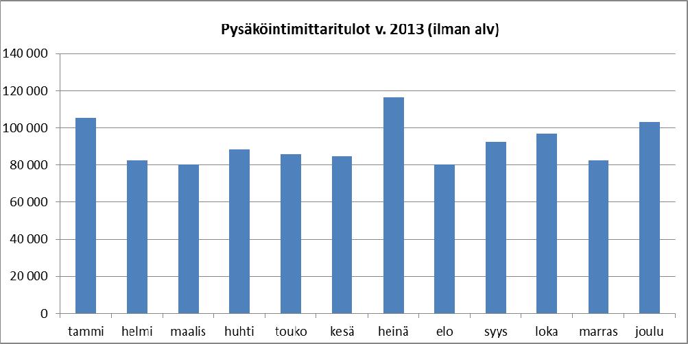 Kuva 7. Pysäköintimittareiden tulot v. 2008 ja 2013 kuukausittain. Pysäköintiautomaatteja oli vuonna 2013 käytössä kaikkiaan 46 kpl.