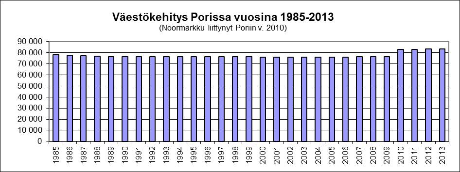 4. Väestökehitys, autotiheys ja autojen määrä Seuraavissa kuvissa on esitetty