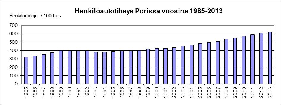 1985-2013: Kuva 10. Väestökehitys Porissa vuosina 1985-2013.