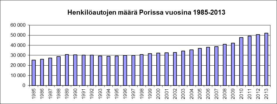 Autotiheys Porissa vuosina 1985-2013.