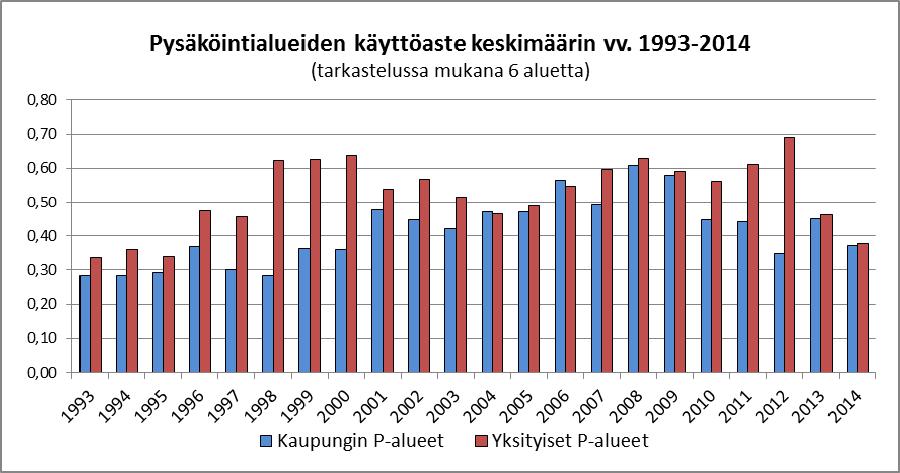 Taulukko 3. P-alueiden keskimääräiset käyttöasteet vv. 1993-2014. Tarkastelussa mukana kuusi P-aluetta. Nro P-alue /kaupunki Autopaikkoja Pysäk.