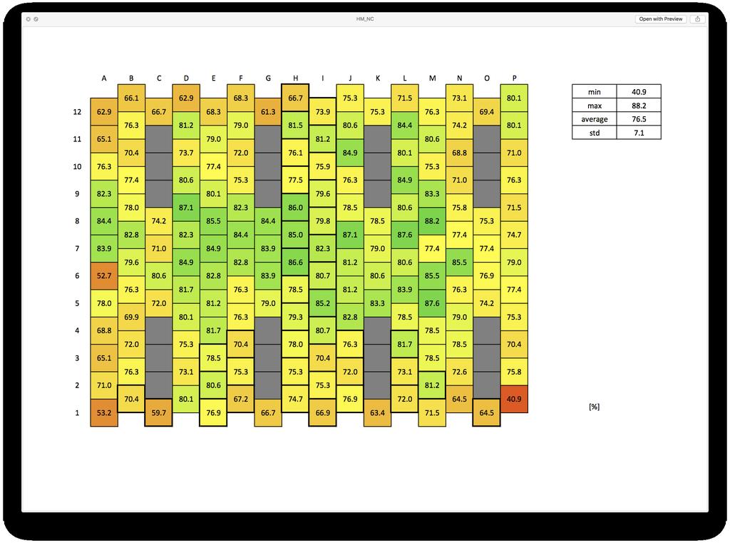 a b Supplementary Figure 14 Detection and incorporation heatmap. a, The heatmap shows detection values for each probed position.
