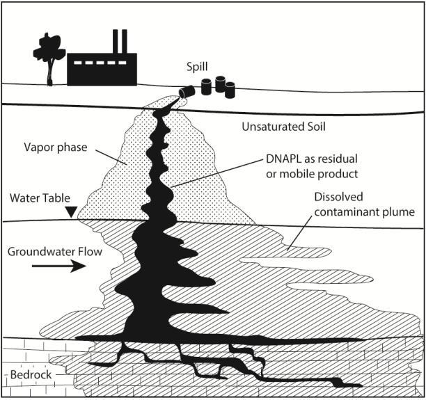 15 FIGURE 3. Release of a large volume of chlorinated solvent. The spill exceeds the retention capacity of the soils and underlying aquifer materials.