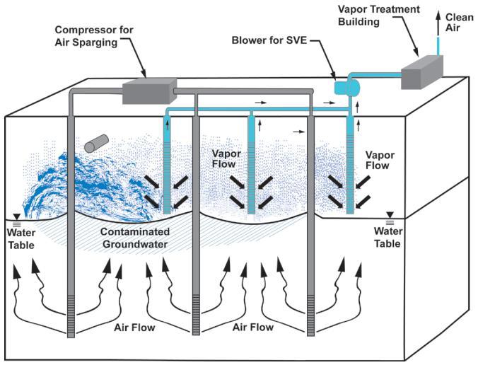 49 2.6.5 Air sparging (AS) In situ air sparging is a means by which to enhance the rate of mass removal from contaminated saturated-zone systems.