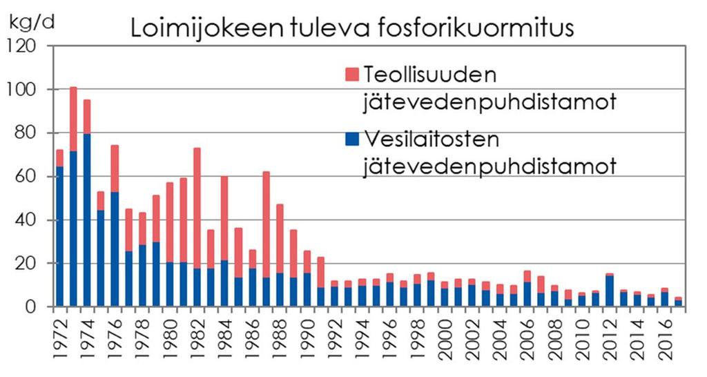 Mistä vesistökuormitus Loimijoen valuma-alueella syntyy?